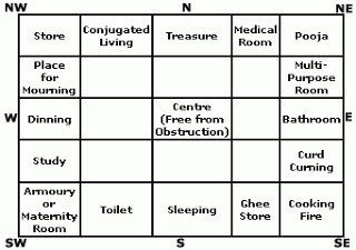 Tips on Vastu for Homes